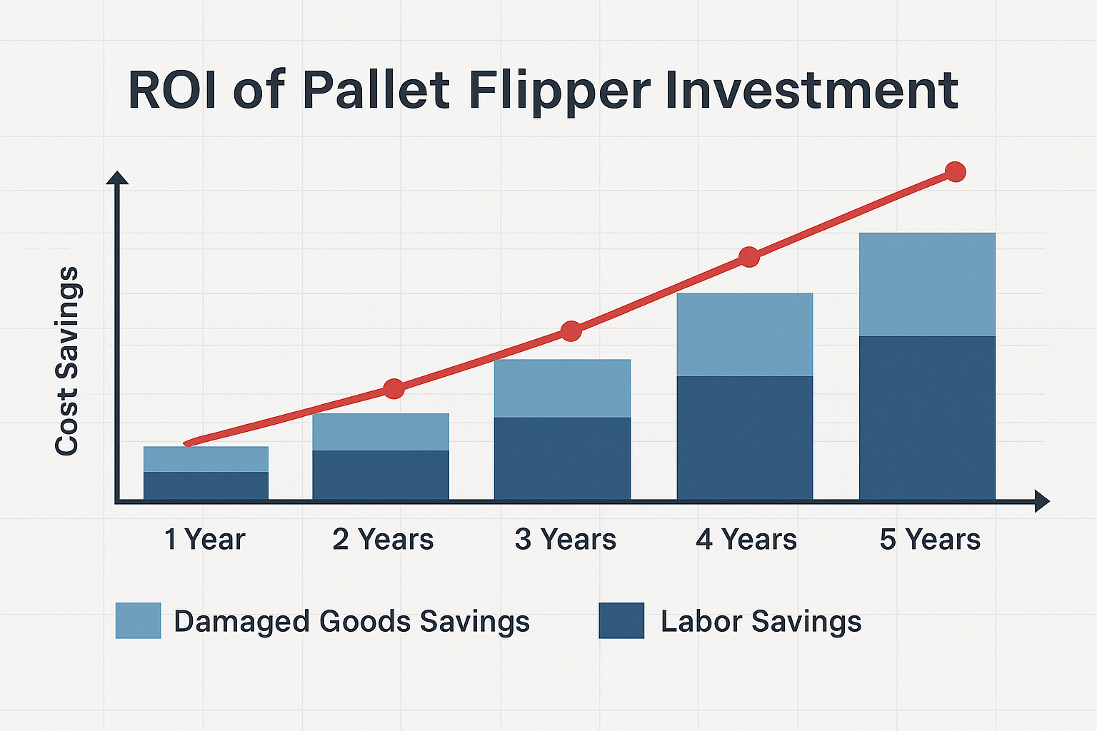 Graph showing return on investment after implementing a Pallet Flipper